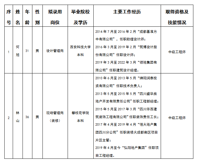 嘉遠設計管理崗、現(xiàn)場管理崗擬錄用人選公示