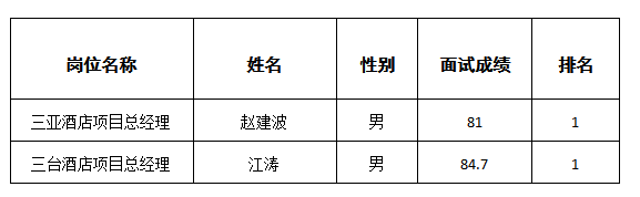 文旅下屬酒管公司面試成績公示