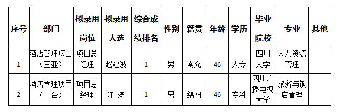 酒管錄用人員公告