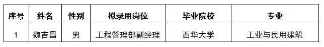 嘉來(lái)建工公司公開(kāi)選聘工程管理部副經(jīng)理擬錄用人選公示