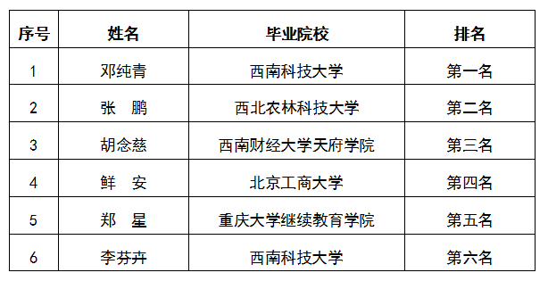 關(guān)于集團(tuán)本部財務(wù)管理中心會計核算崗面試排名公示