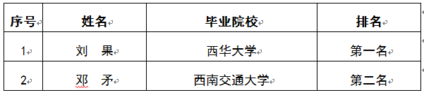 工程管理中心質量技術管理人員面試情況公示