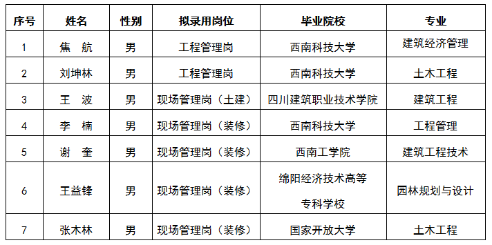 嘉遠(yuǎn)工程管理崗、現(xiàn)場管理崗（土建）、（裝修）結(jié)果公示