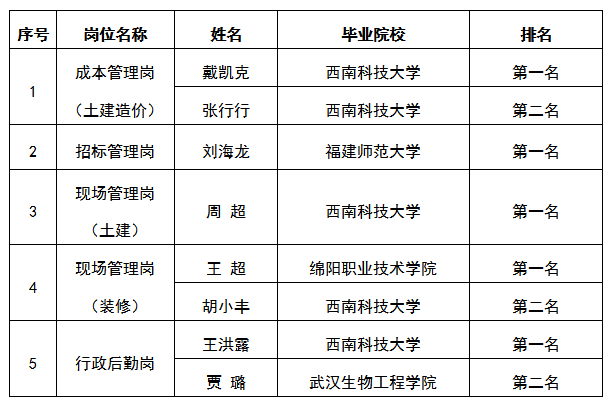 嘉遠(yuǎn)面試公示