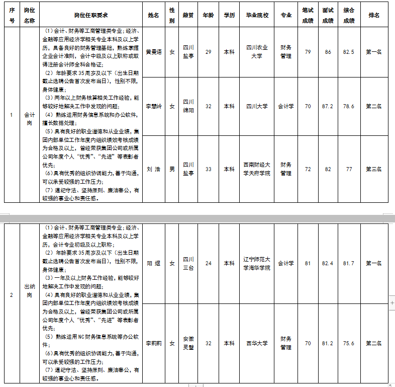 會(huì)計(jì)、出納成績(jī)公示2.26