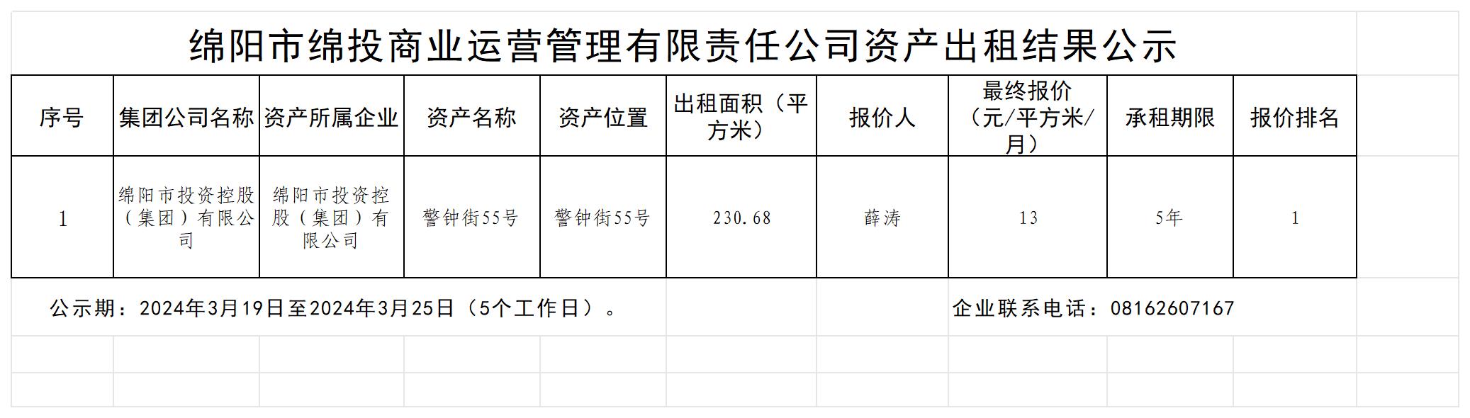 綿陽市綿投商業(yè)運營管理有限責(zé)任公司資產(chǎn)出租結(jié)果公示_結(jié)果公示模板