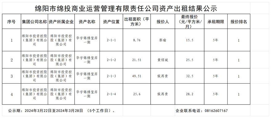 綿陽市綿投商業(yè)運營管理有限責任公司資產(chǎn)出租結果公示_結果公示模板