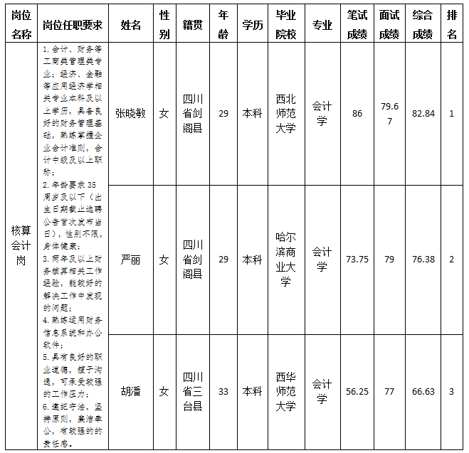 綿陽市綿投商業(yè)運(yùn)營管理有限責(zé)任公司關(guān)于招聘核算會計(jì)崗位測試成績的公示