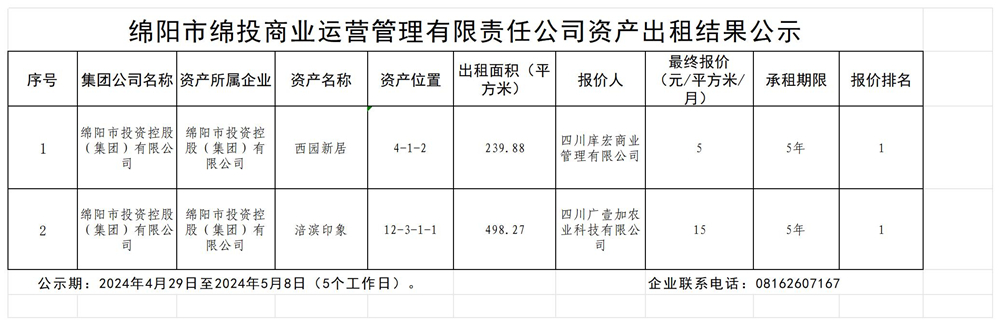 綿陽(yáng)市綿投商業(yè)運(yùn)營(yíng)管理有限責(zé)任公司資產(chǎn)出租結(jié)果公示