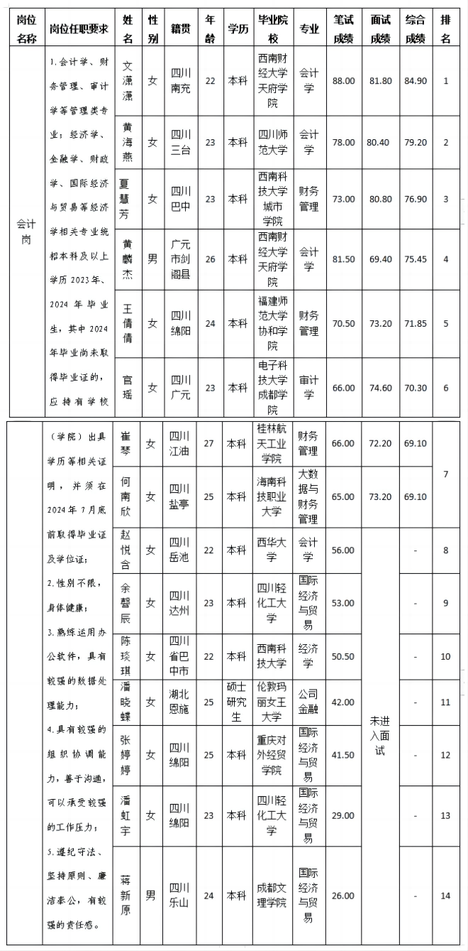 會(huì)計(jì)崗招聘成績(jī)公示